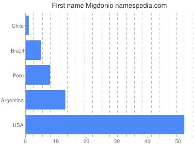 Given name Migdonio