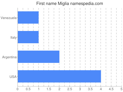 Given name Miglia