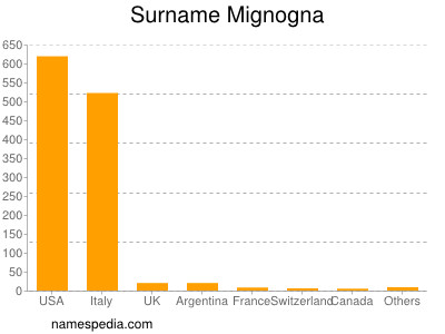 Surname Mignogna