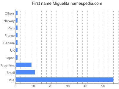 Given name Miguelita