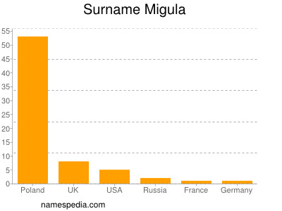 Surname Migula