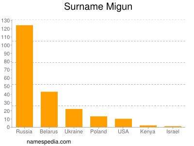 Surname Migun