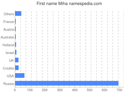 Given name Miha