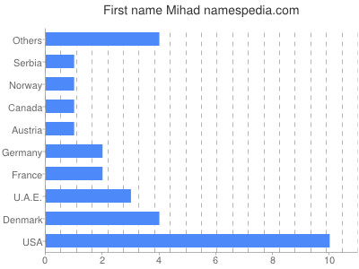 Given name Mihad