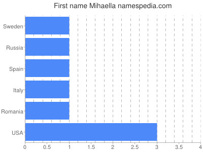 Given name Mihaella