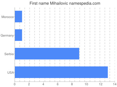 Given name Mihailovic