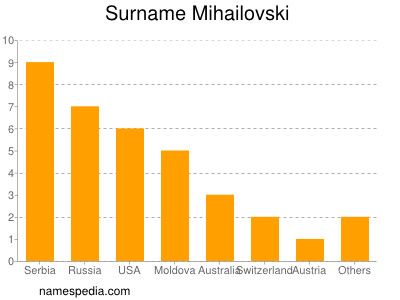 Surname Mihailovski