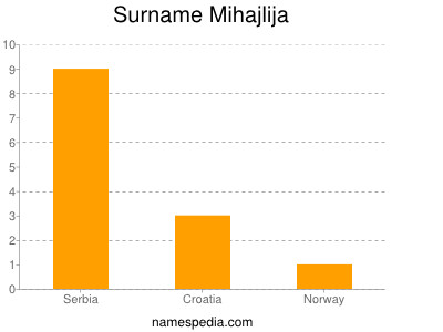 Surname Mihajlija