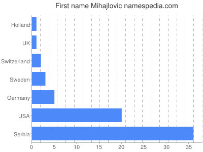 Given name Mihajlovic