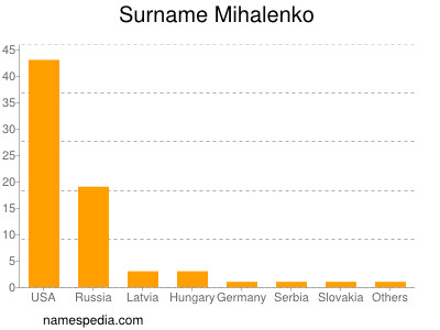 Surname Mihalenko