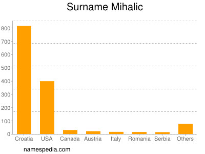 Surname Mihalic