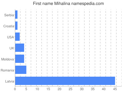 Given name Mihalina