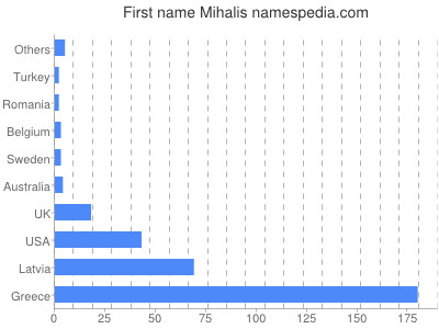 Given name Mihalis