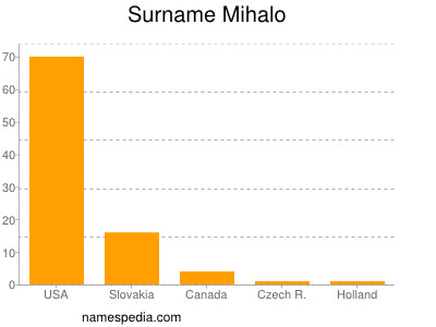 Surname Mihalo