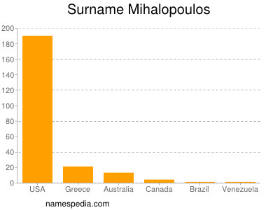 Surname Mihalopoulos