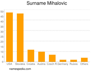 Surname Mihalovic