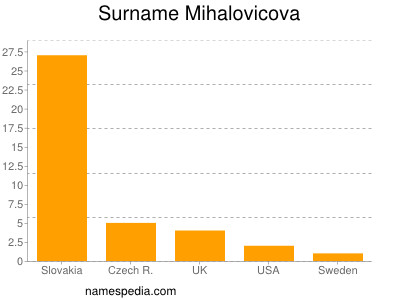 Surname Mihalovicova