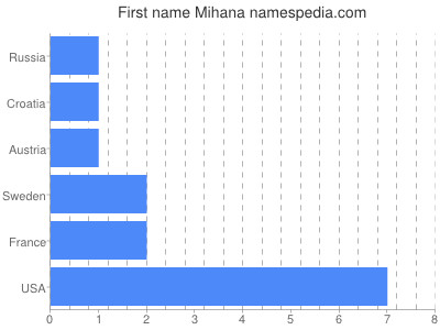 Given name Mihana
