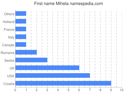 Given name Mihela