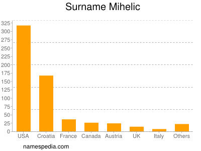 Surname Mihelic