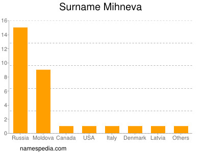 Surname Mihneva