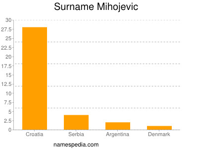 Surname Mihojevic