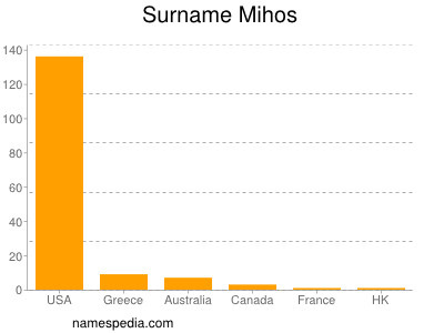 Surname Mihos