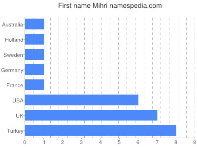 Given name Mihri
