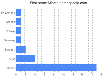 Given name Mihrija