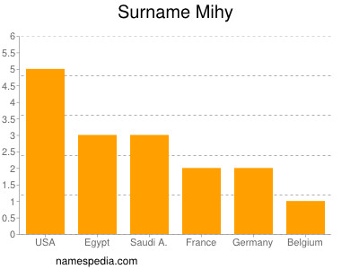 Surname Mihy