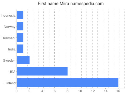 Given name Miira