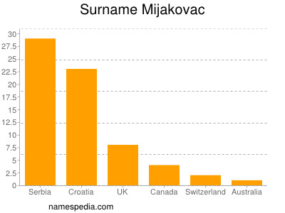 Surname Mijakovac