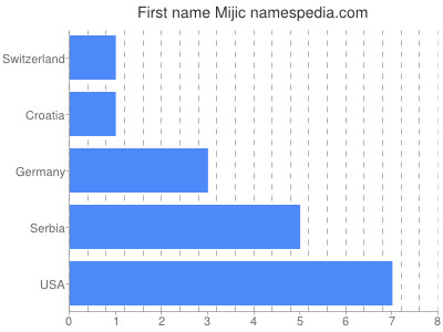 Given name Mijic