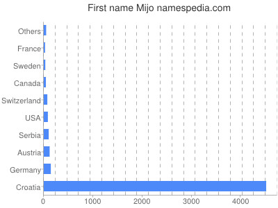 Given name Mijo