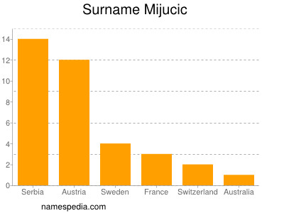 Surname Mijucic