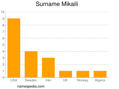 Surname Mikaili