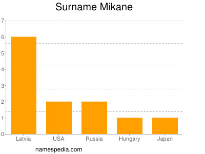 Surname Mikane