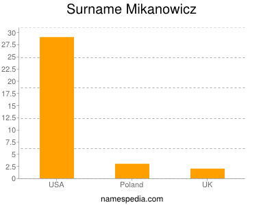 Surname Mikanowicz