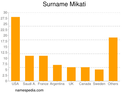 Surname Mikati
