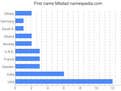 Given name Mikdad