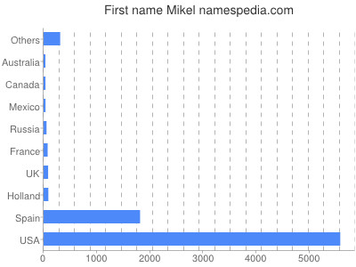 Given name Mikel