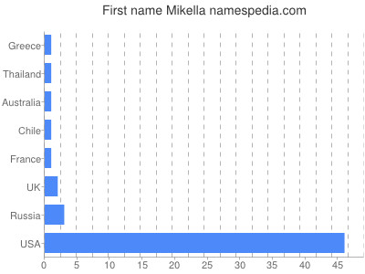 Given name Mikella
