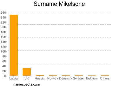 Surname Mikelsone