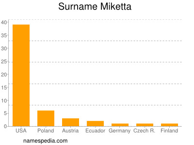 Surname Miketta