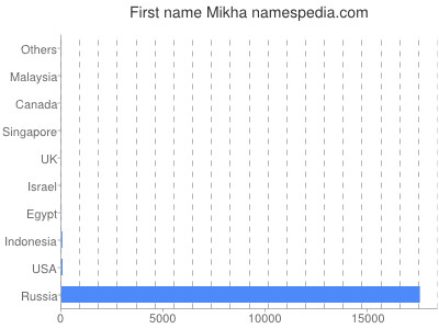 Given name Mikha