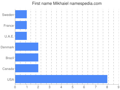 Given name Mikhaiel