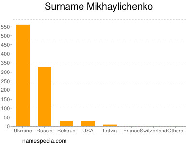 Surname Mikhaylichenko