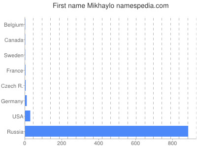 Given name Mikhaylo