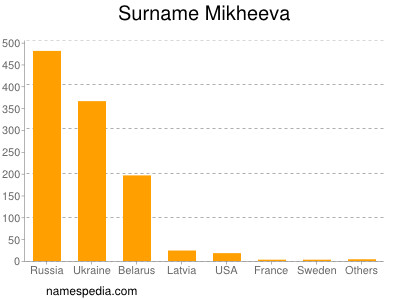 Surname Mikheeva