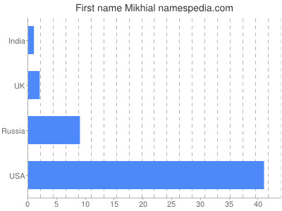 Given name Mikhial